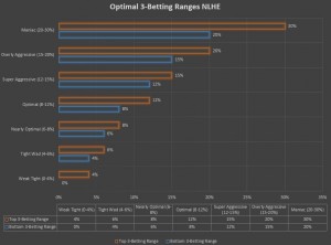 Optimal 3-Bet Ranges NLHE